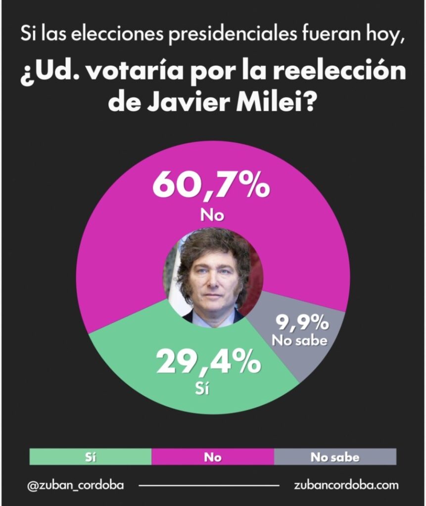 Encuesta de Zuban Córdoba